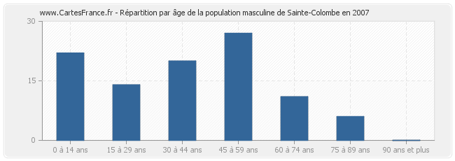 Répartition par âge de la population masculine de Sainte-Colombe en 2007