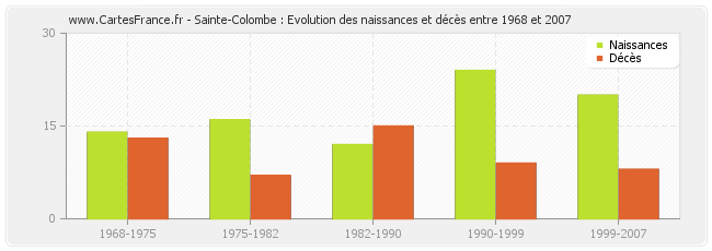 Sainte-Colombe : Evolution des naissances et décès entre 1968 et 2007