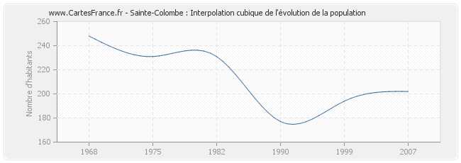 Sainte-Colombe : Interpolation cubique de l'évolution de la population