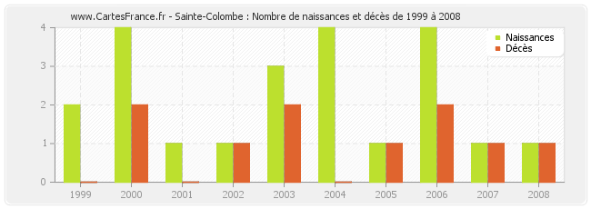 Sainte-Colombe : Nombre de naissances et décès de 1999 à 2008