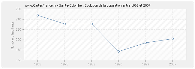 Population Sainte-Colombe