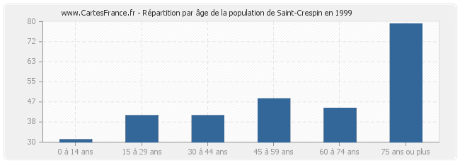 Répartition par âge de la population de Saint-Crespin en 1999