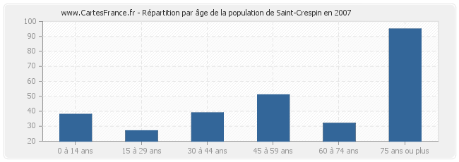 Répartition par âge de la population de Saint-Crespin en 2007