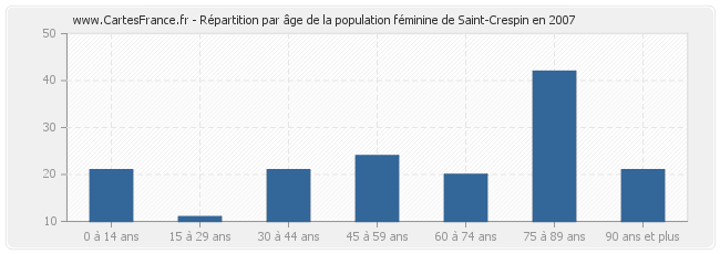 Répartition par âge de la population féminine de Saint-Crespin en 2007