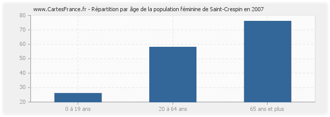 Répartition par âge de la population féminine de Saint-Crespin en 2007
