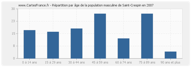 Répartition par âge de la population masculine de Saint-Crespin en 2007