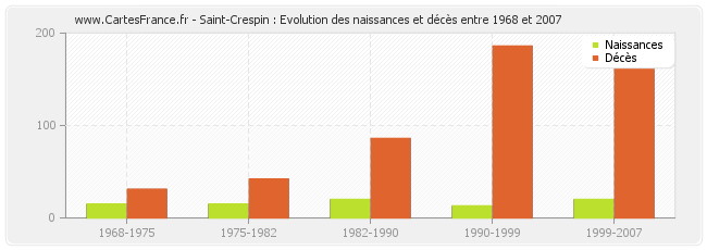 Saint-Crespin : Evolution des naissances et décès entre 1968 et 2007