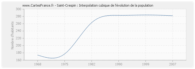 Saint-Crespin : Interpolation cubique de l'évolution de la population