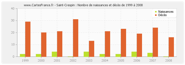 Saint-Crespin : Nombre de naissances et décès de 1999 à 2008