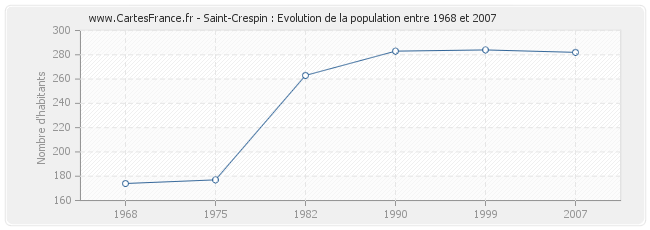 Population Saint-Crespin