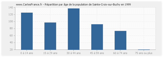 Répartition par âge de la population de Sainte-Croix-sur-Buchy en 1999