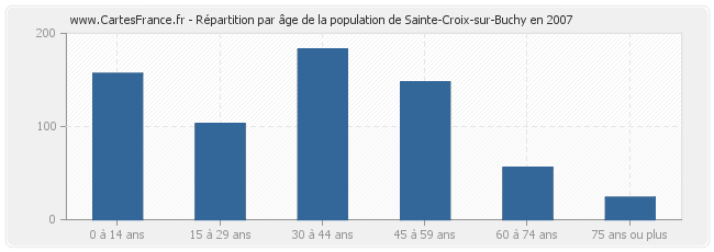 Répartition par âge de la population de Sainte-Croix-sur-Buchy en 2007