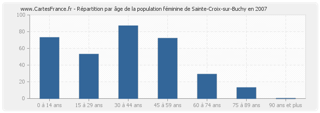 Répartition par âge de la population féminine de Sainte-Croix-sur-Buchy en 2007