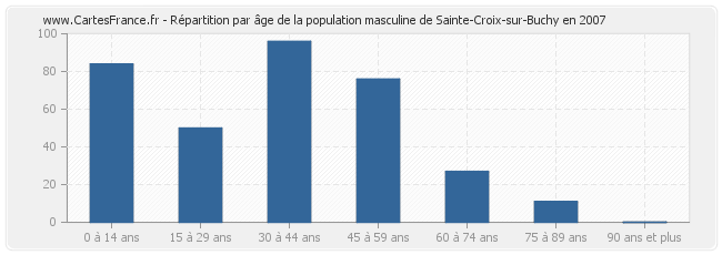 Répartition par âge de la population masculine de Sainte-Croix-sur-Buchy en 2007
