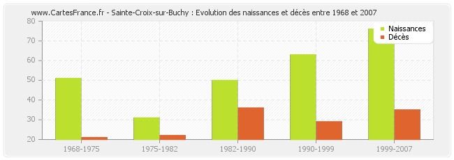 Sainte-Croix-sur-Buchy : Evolution des naissances et décès entre 1968 et 2007