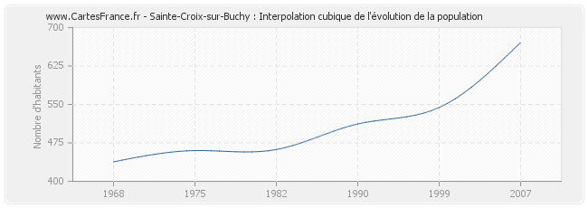 Sainte-Croix-sur-Buchy : Interpolation cubique de l'évolution de la population