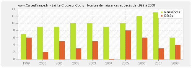 Sainte-Croix-sur-Buchy : Nombre de naissances et décès de 1999 à 2008