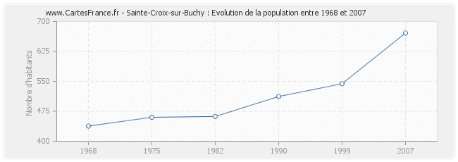 Population Sainte-Croix-sur-Buchy