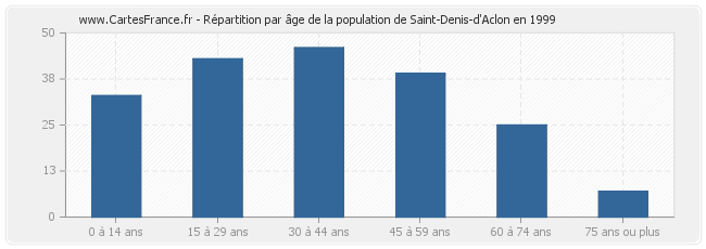 Répartition par âge de la population de Saint-Denis-d'Aclon en 1999