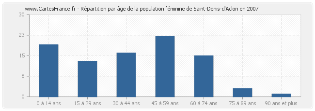 Répartition par âge de la population féminine de Saint-Denis-d'Aclon en 2007