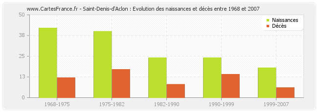 Saint-Denis-d'Aclon : Evolution des naissances et décès entre 1968 et 2007