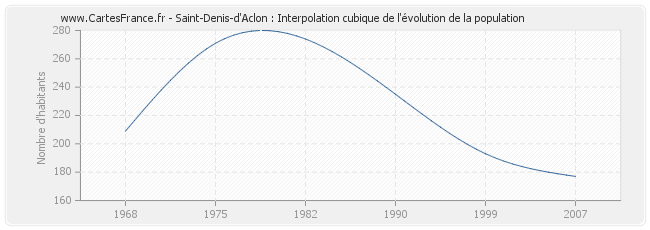 Saint-Denis-d'Aclon : Interpolation cubique de l'évolution de la population