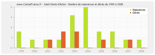 Saint-Denis-d'Aclon : Nombre de naissances et décès de 1999 à 2008