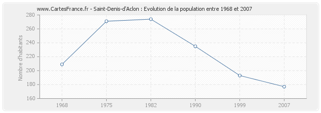 Population Saint-Denis-d'Aclon