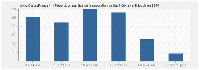 Répartition par âge de la population de Saint-Denis-le-Thiboult en 1999