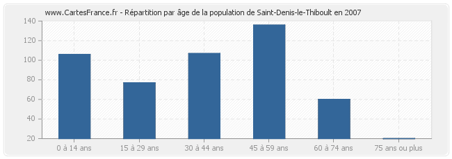 Répartition par âge de la population de Saint-Denis-le-Thiboult en 2007