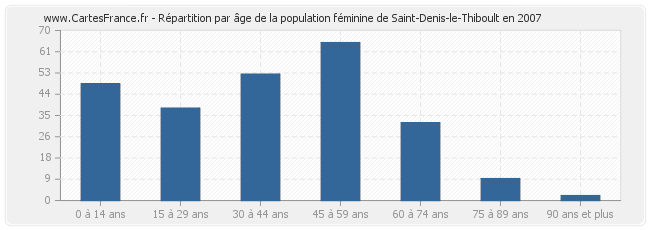 Répartition par âge de la population féminine de Saint-Denis-le-Thiboult en 2007