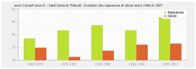 Saint-Denis-le-Thiboult : Evolution des naissances et décès entre 1968 et 2007