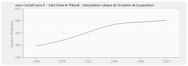 Saint-Denis-le-Thiboult : Interpolation cubique de l'évolution de la population