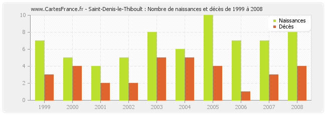 Saint-Denis-le-Thiboult : Nombre de naissances et décès de 1999 à 2008