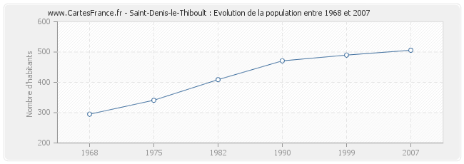 Population Saint-Denis-le-Thiboult