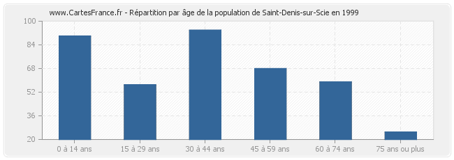 Répartition par âge de la population de Saint-Denis-sur-Scie en 1999