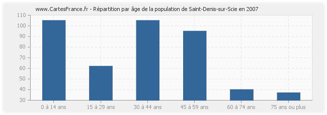 Répartition par âge de la population de Saint-Denis-sur-Scie en 2007