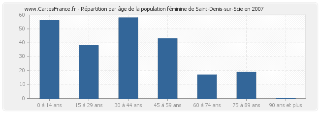 Répartition par âge de la population féminine de Saint-Denis-sur-Scie en 2007