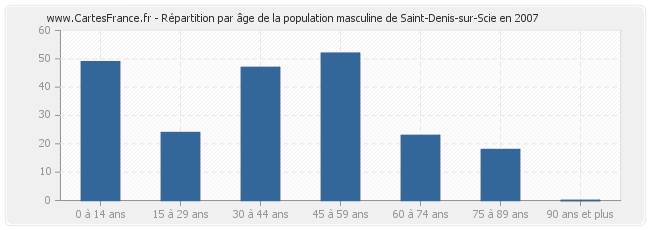 Répartition par âge de la population masculine de Saint-Denis-sur-Scie en 2007