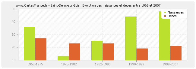 Saint-Denis-sur-Scie : Evolution des naissances et décès entre 1968 et 2007