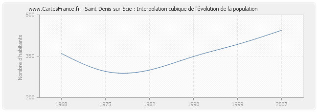 Saint-Denis-sur-Scie : Interpolation cubique de l'évolution de la population