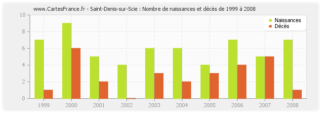 Saint-Denis-sur-Scie : Nombre de naissances et décès de 1999 à 2008