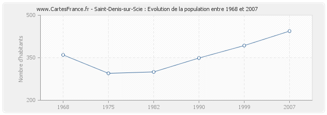 Population Saint-Denis-sur-Scie