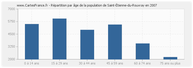 Répartition par âge de la population de Saint-Étienne-du-Rouvray en 2007