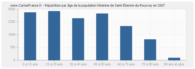 Répartition par âge de la population féminine de Saint-Étienne-du-Rouvray en 2007