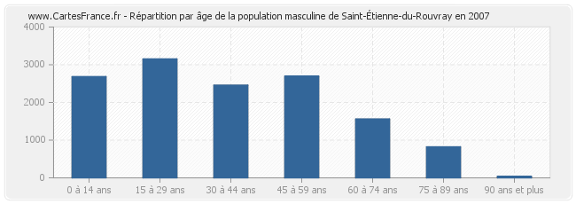 Répartition par âge de la population masculine de Saint-Étienne-du-Rouvray en 2007