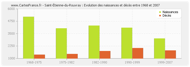 Saint-Étienne-du-Rouvray : Evolution des naissances et décès entre 1968 et 2007