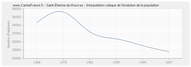 Saint-Étienne-du-Rouvray : Interpolation cubique de l'évolution de la population