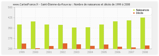Saint-Étienne-du-Rouvray : Nombre de naissances et décès de 1999 à 2008