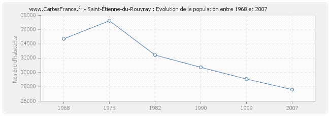 Population Saint-Étienne-du-Rouvray